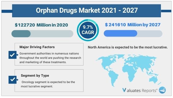Orphan Drugs Market 